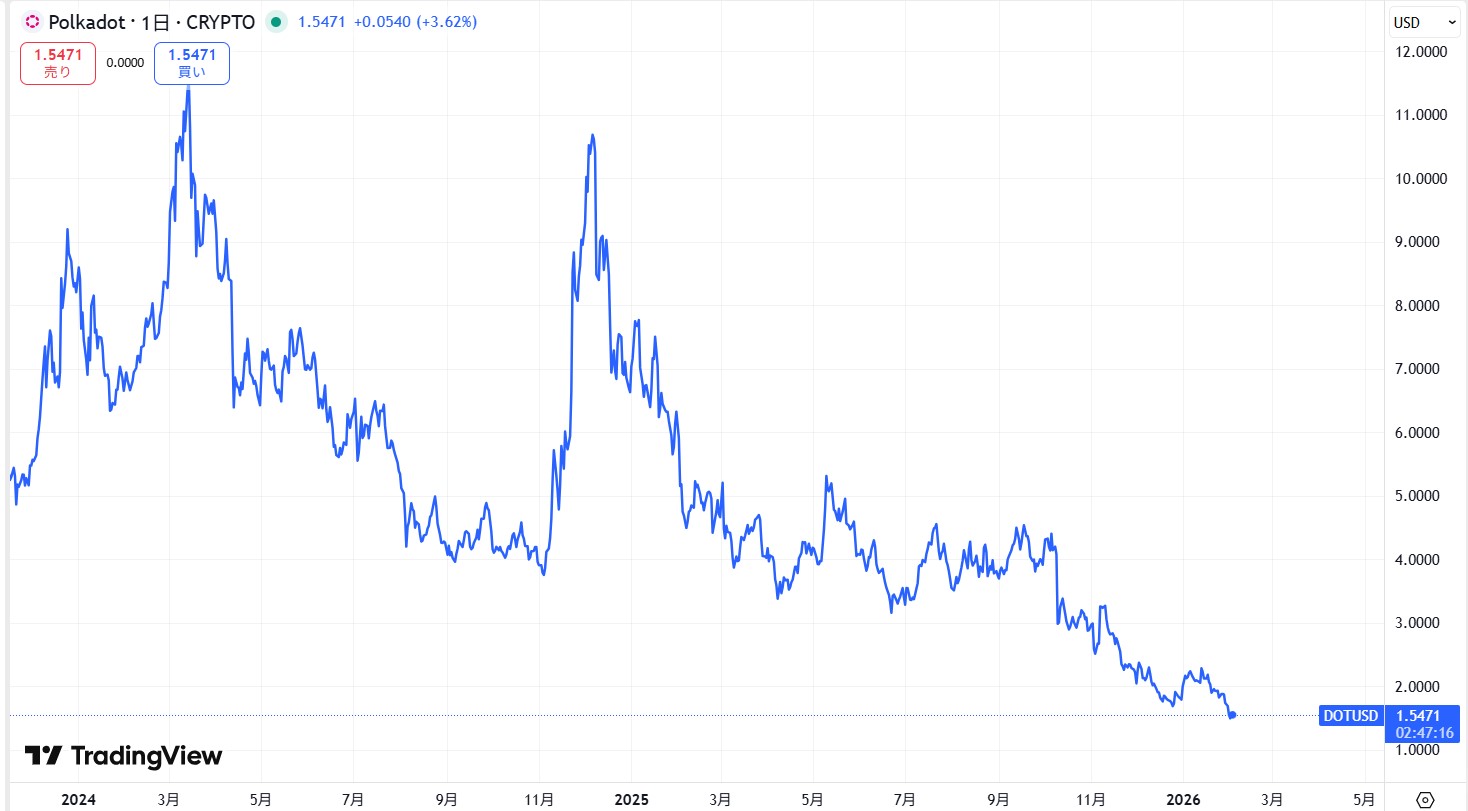 直近の価格動向