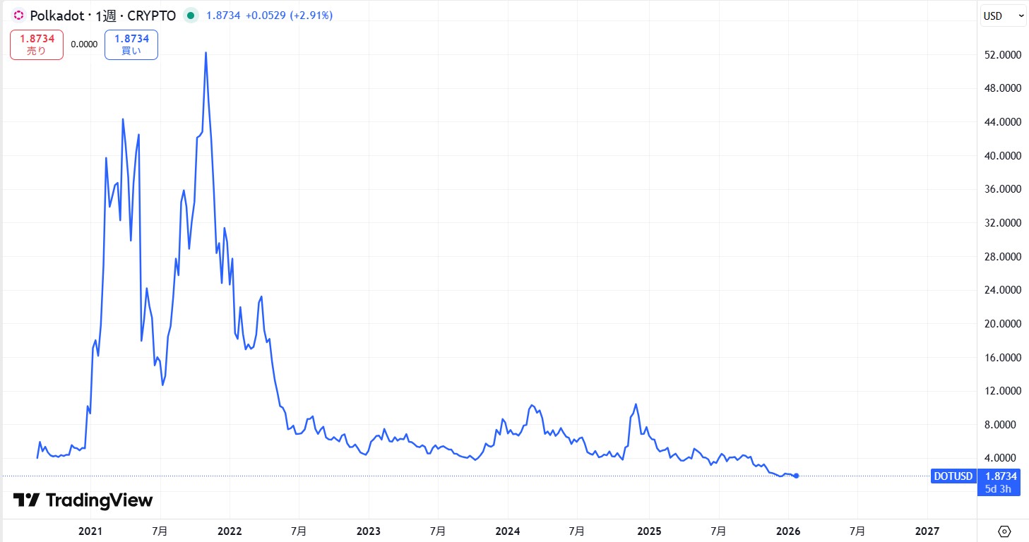 市場初上場から現在までの価格動向