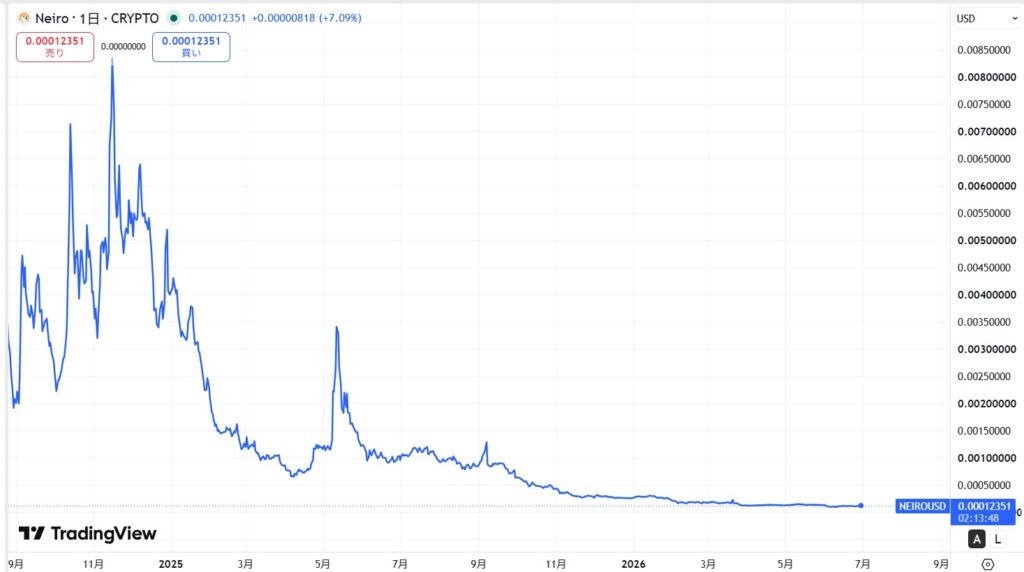 仮想通貨NEIRO(ネイロ)の価格動向