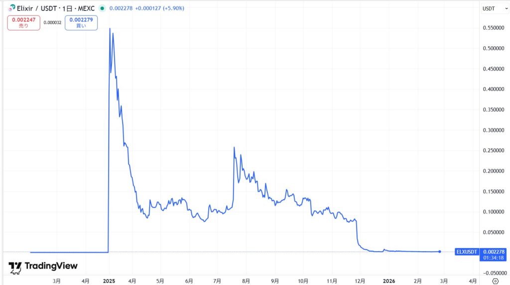 仮想通貨ELXの価格動向