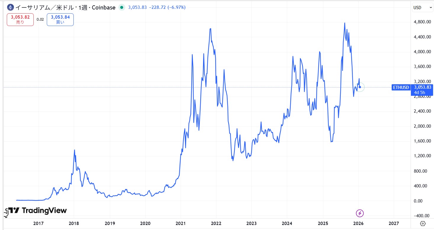 イーサリアム(ETH)の価格動向/推移