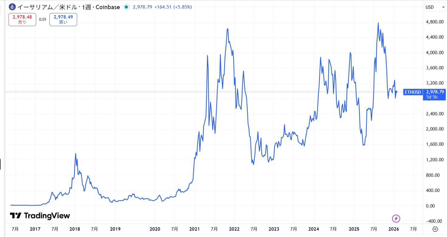 イーサリアム(ETH)の今後はどう？2026年最新の価格予想や見通しを徹底解説！ | CRYPTO INSIGHT powered by  ダイヤモンド・ザイ