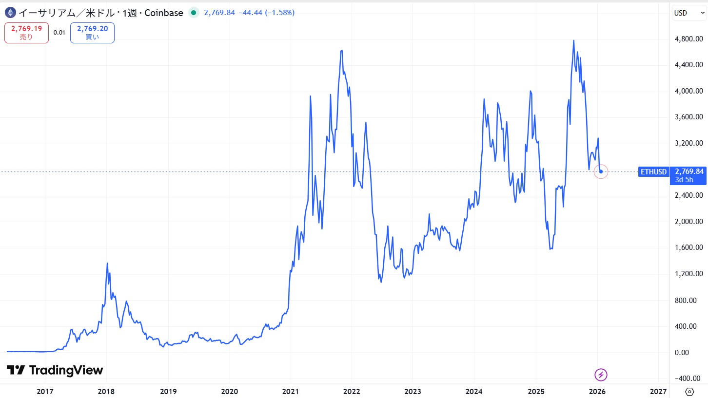 イーサリアム(ETH)の今後はどう？2026年最新の価格予想や見通しを徹底解説！ | CRYPTO INSIGHT powered by  ダイヤモンド・ザイ