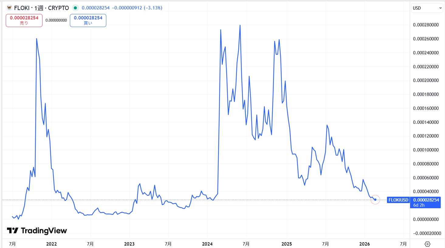 上場から現在までの価格動向
