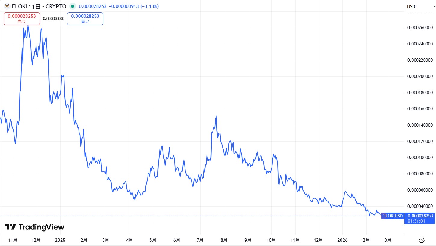 直近の価格動向