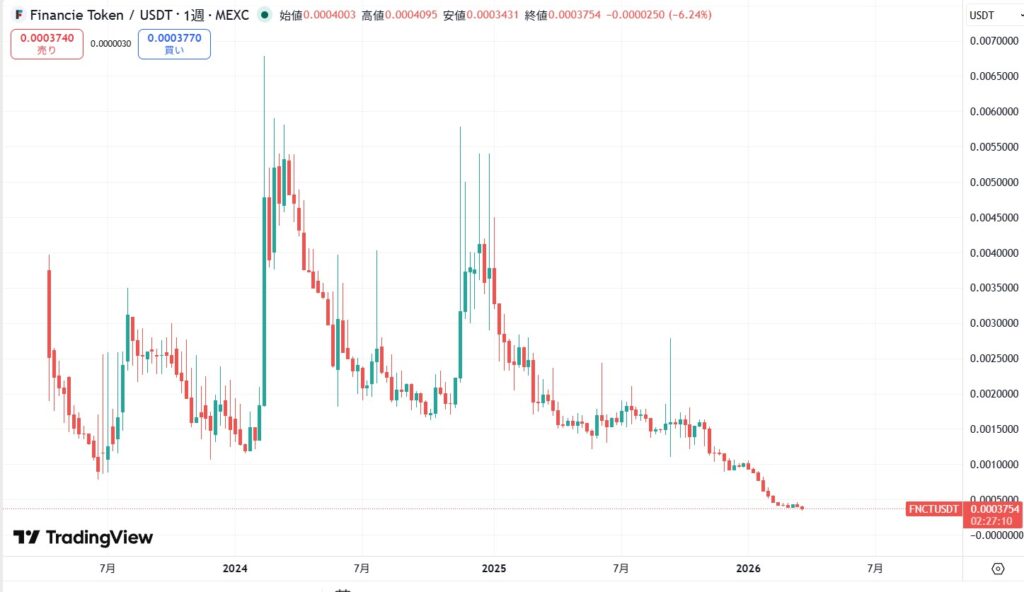 フィナンシェトークン(FNCT)の価格動向