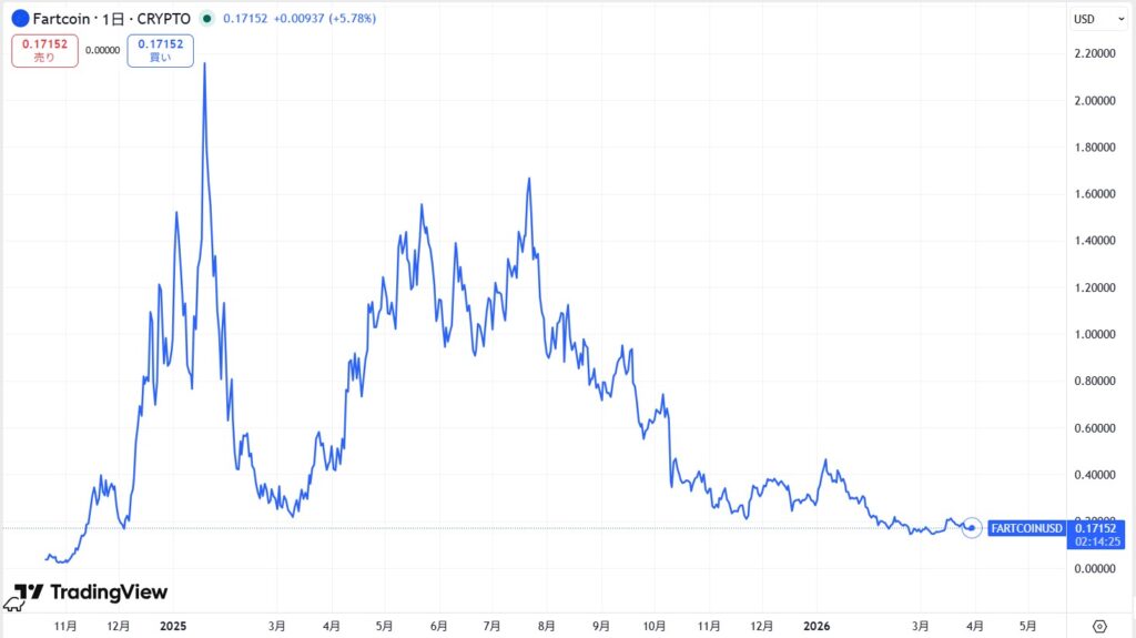 仮想通貨FARTCOINの価格動向