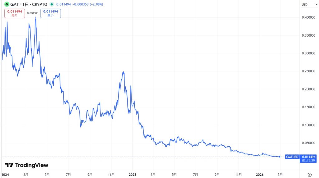 仮想通貨GMT(グリーンメタバーストークン)の価格動向
