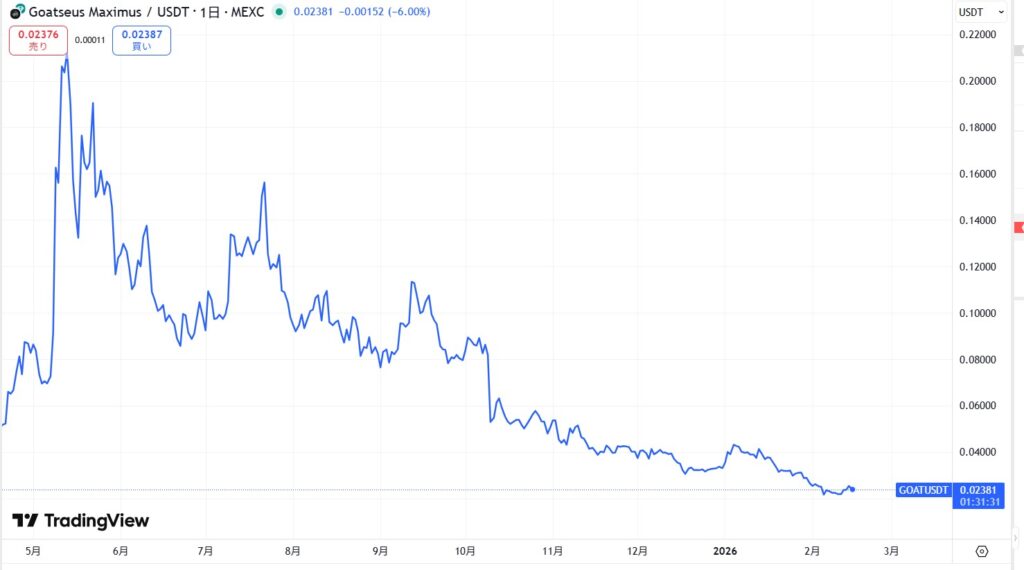仮想通貨GOAT(Goatseus Maximus)の価格動向
