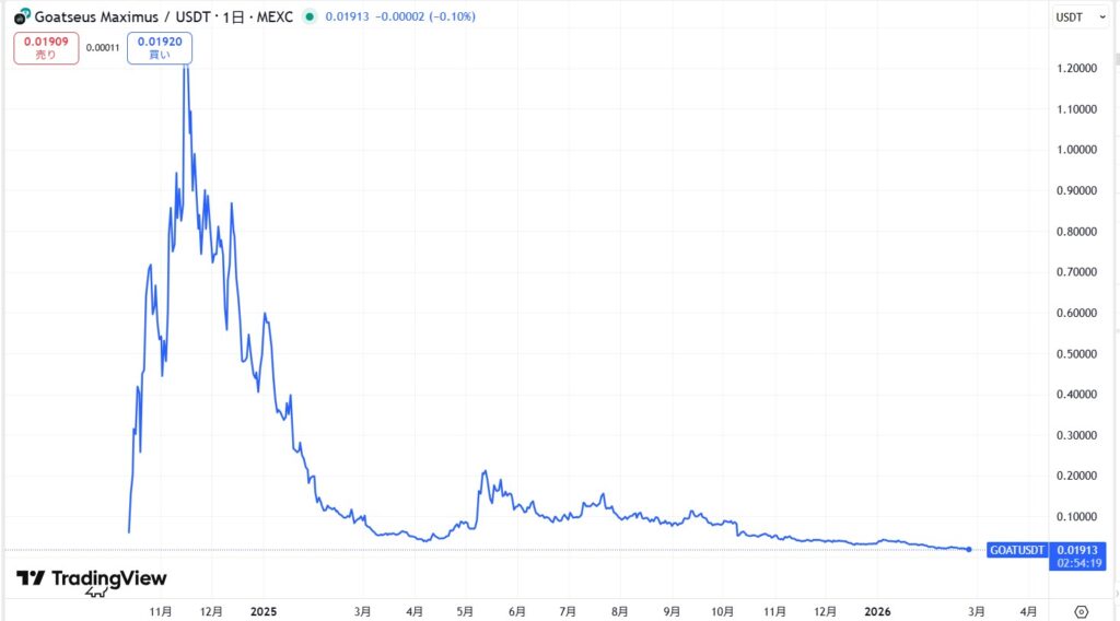 仮想通貨GOAT(Goatseus Maximus)の価格動向