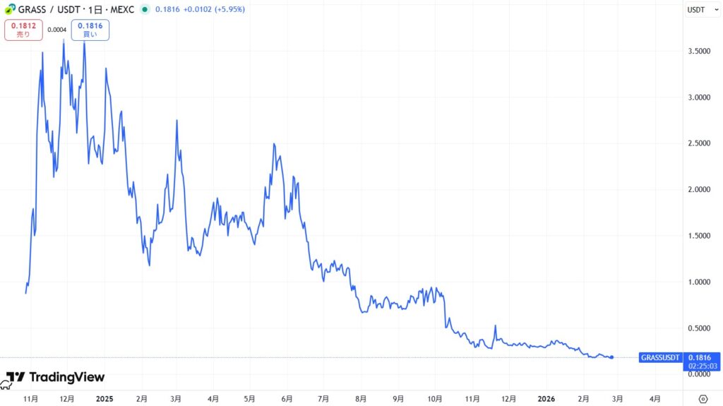 仮想通貨GRASS(グラス)の価格動向