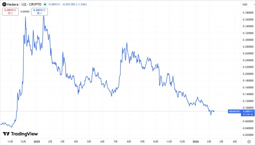 仮想通貨ヘデラ(HBAR)の価格動向