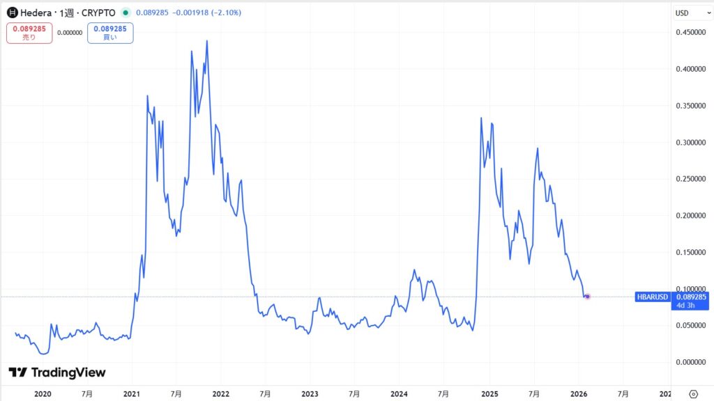 仮想通貨ヘデラ(HBAR)の価格動向