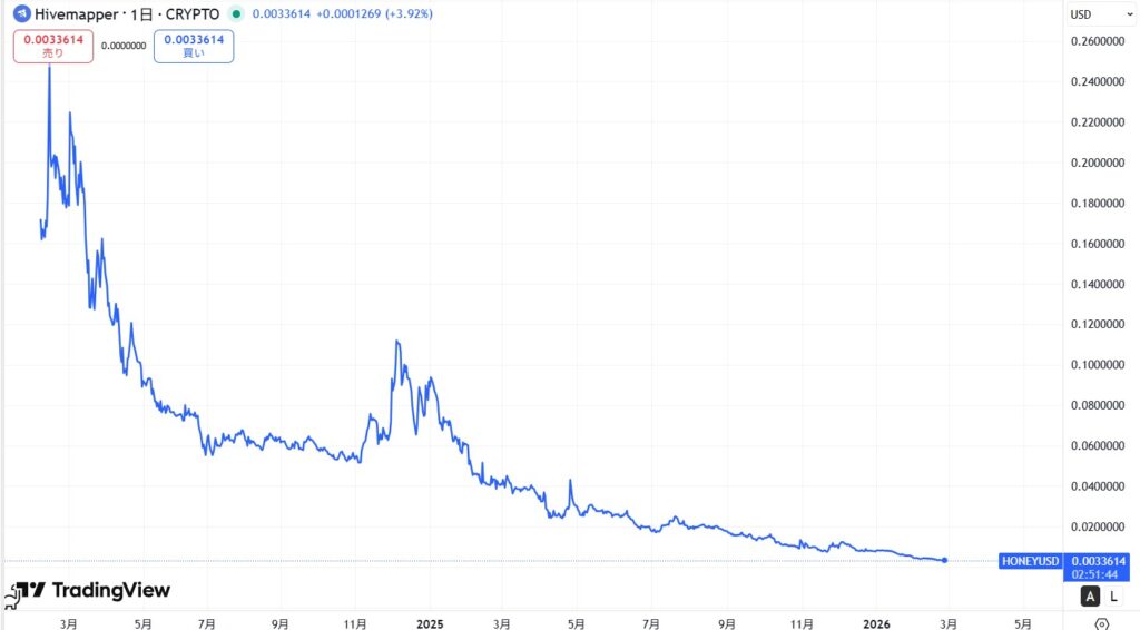 Hivemapper(ハイブマッパー)の通貨$HONEYの価格動向