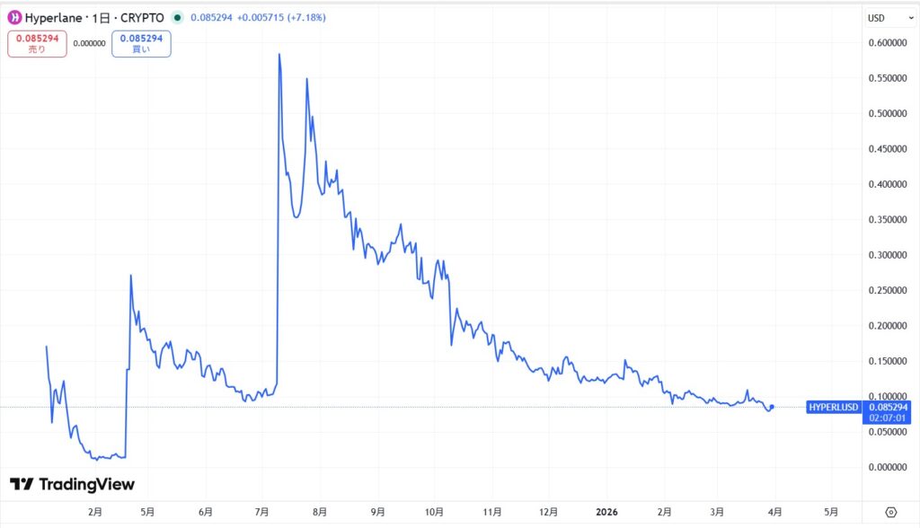 仮想通貨HYPERの価格動向