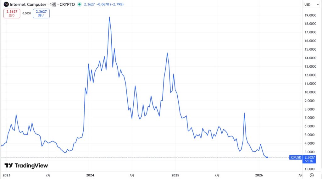 仮想通貨ICPの価格動向