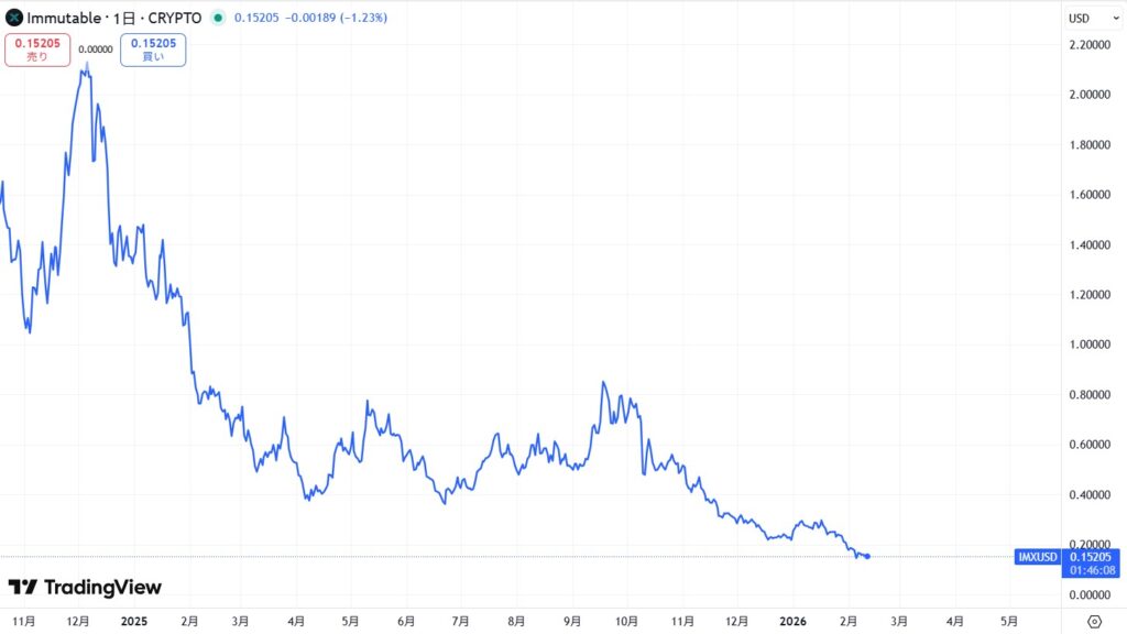 IMX(Immutable X)の価格動向