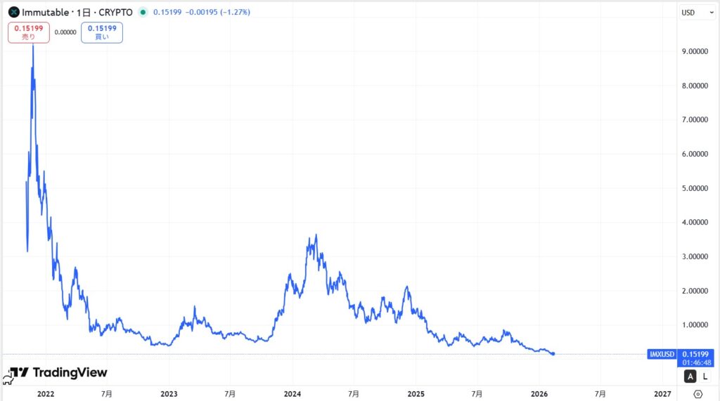 IMX(Immutable X)の価格動向