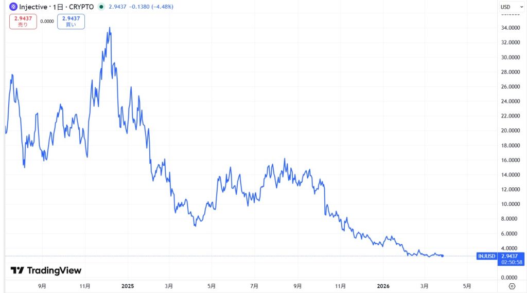 仮想通貨INJ(Injective)の価格動向