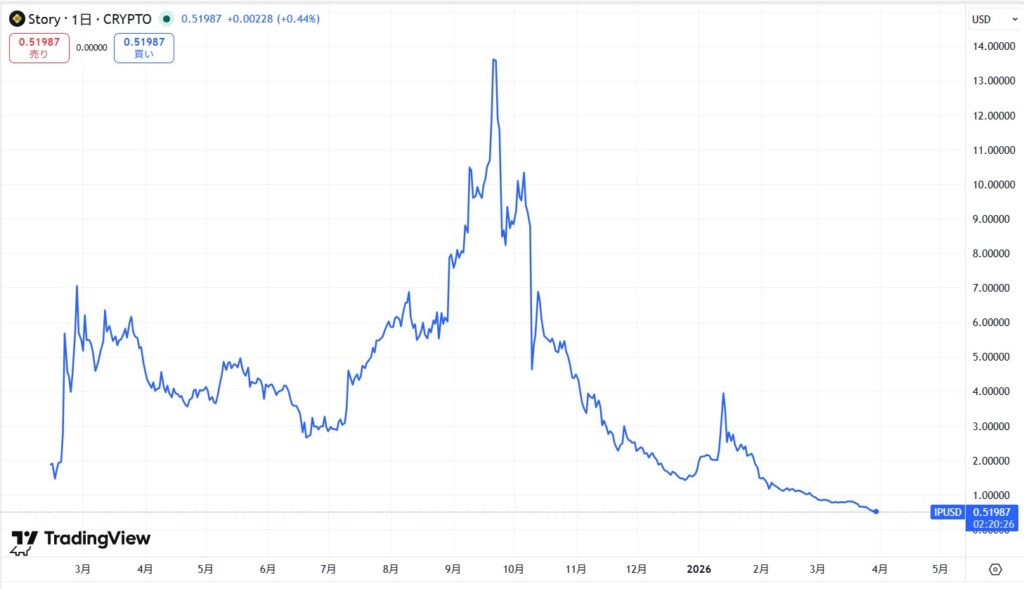 仮想通貨IPの価格動向