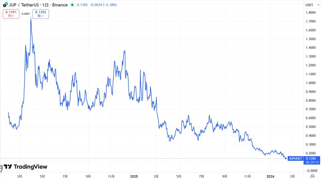 仮想通貨JUP(ジュピター/Jupiter)の価格動向