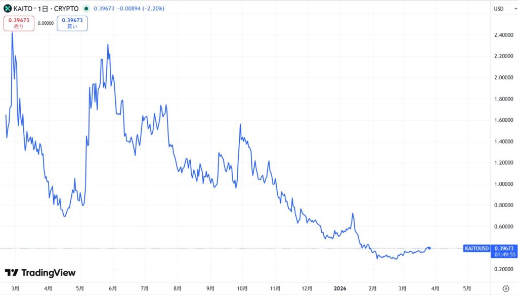 仮想通貨KAITO(Kaito)の価格動向
