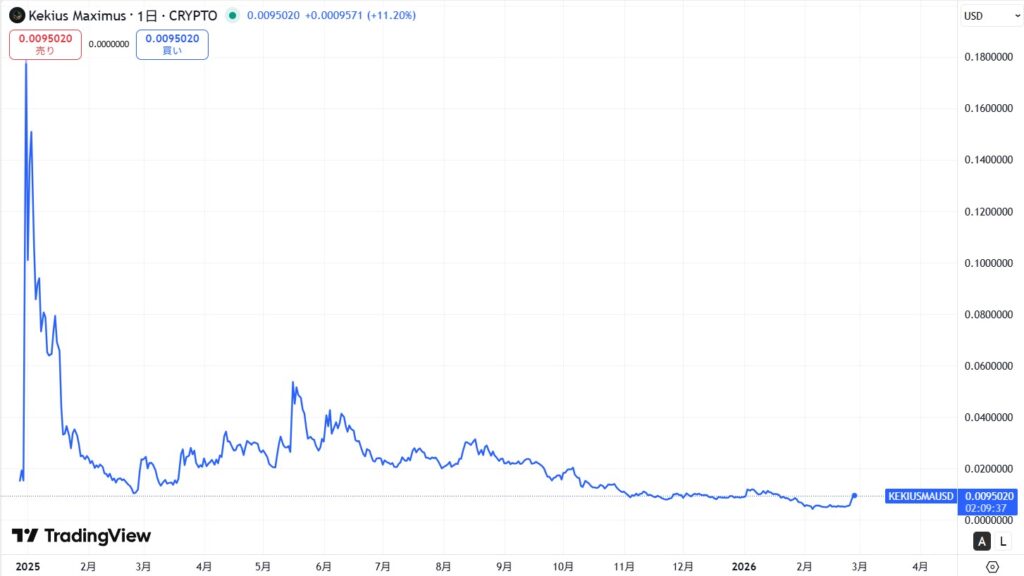 Kekius Maximus(KEKIUS)の価格動向