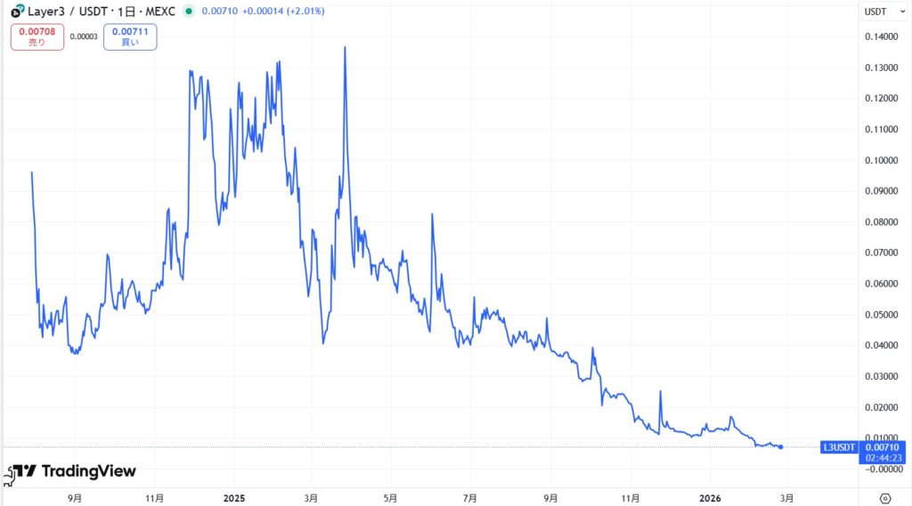 仮想通貨L3(Layer3)の価格動向