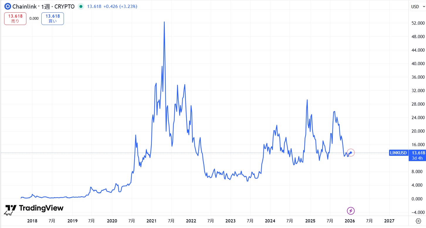 過去6年間の価格動向