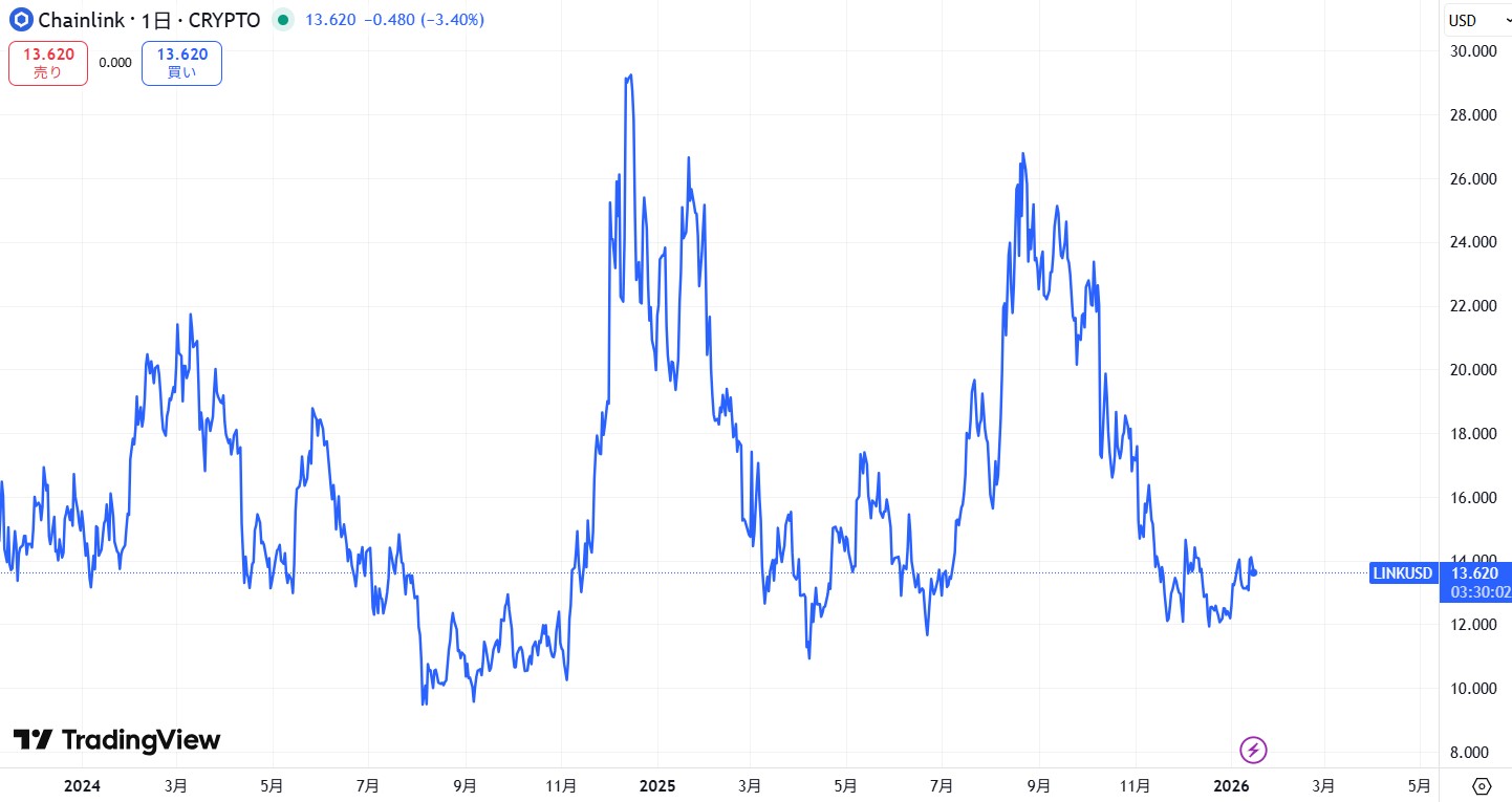 直近の価格動向