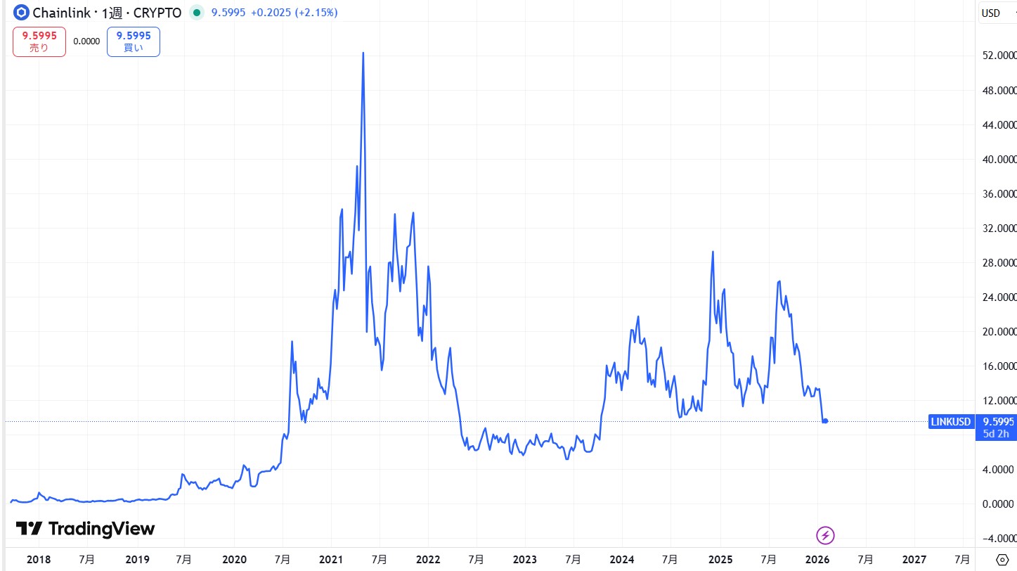 過去6年間の価格動向