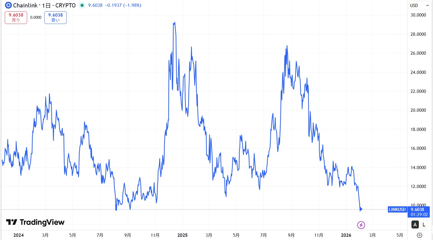 直近の価格動向
