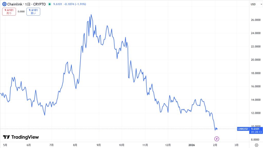 直近の価格動向
