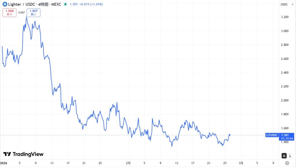 仮想通貨Lighter (LIT)の価格動向