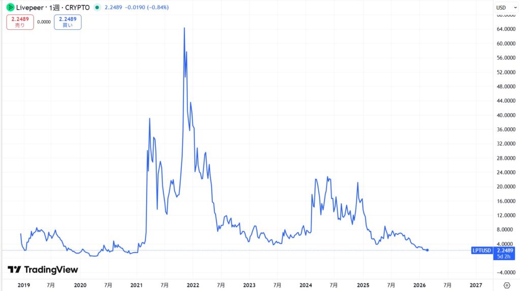 仮想通貨LPT(ライブピア)の価格動向