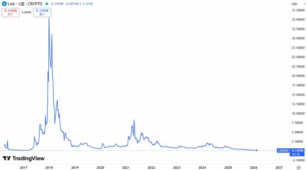 2017年からの価格動向