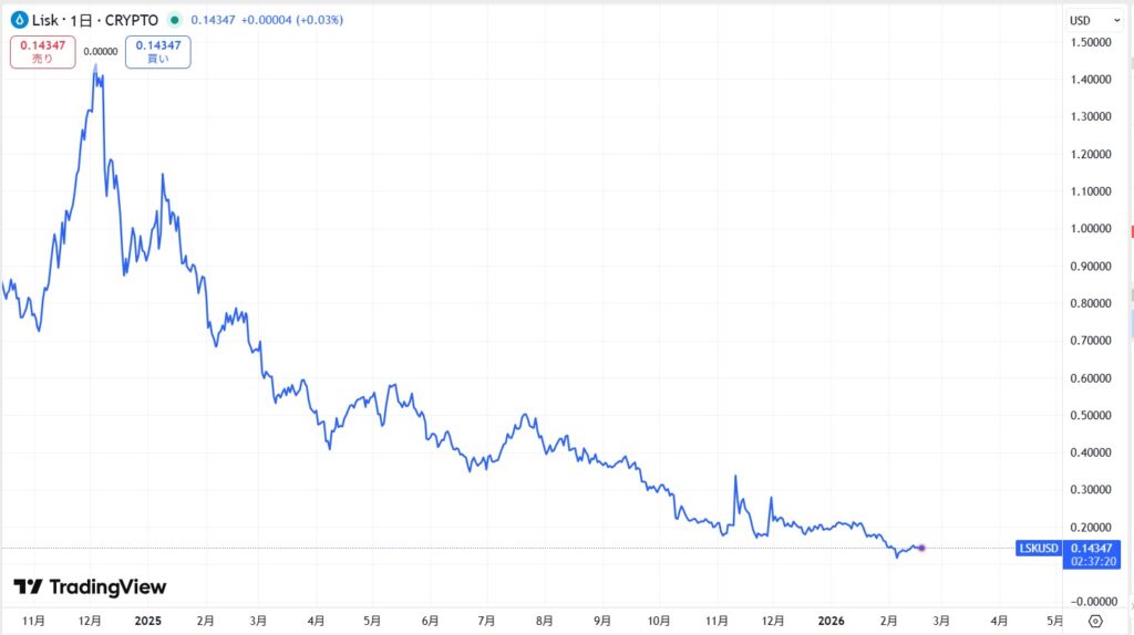 直近の価格動向