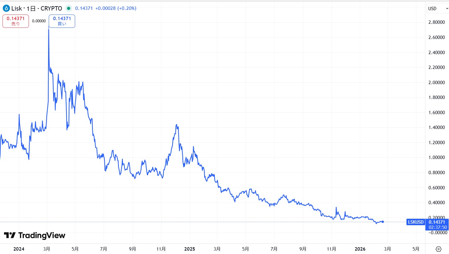 直近の価格動向