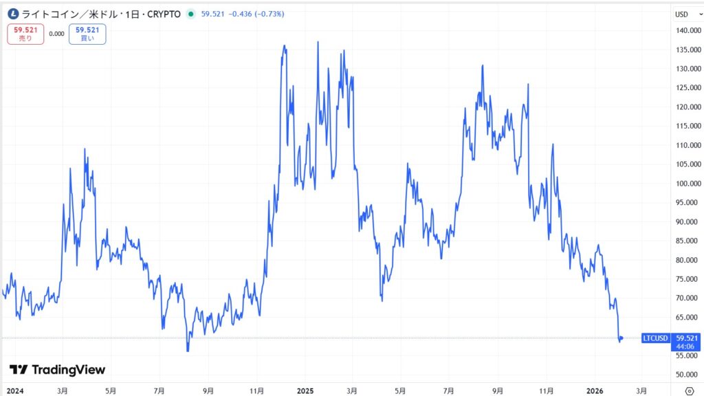 直近の価格動向