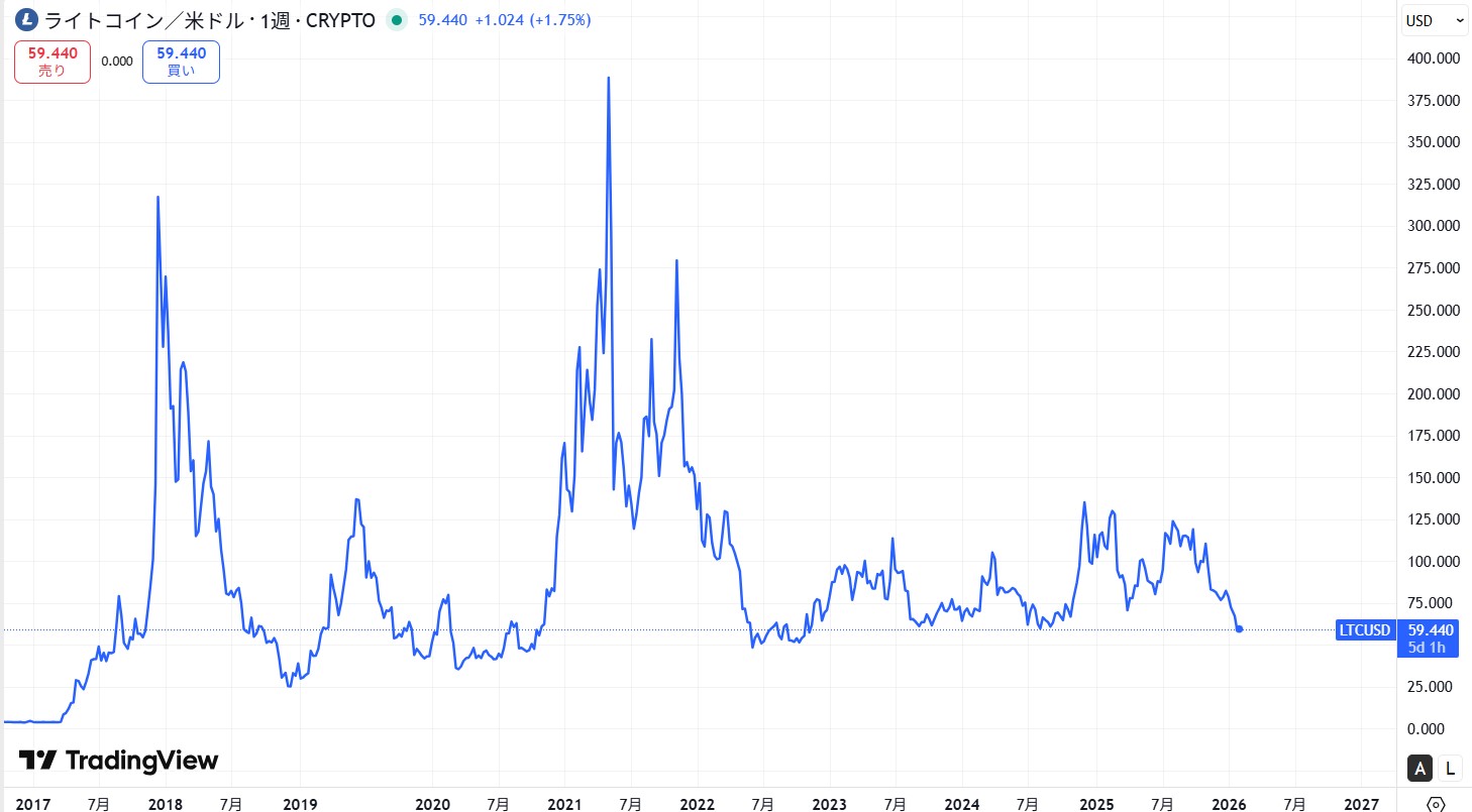 2017年からの価格動向