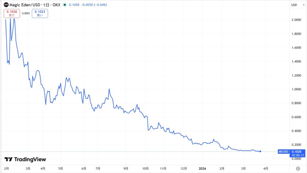 仮想通貨MEの価格動向