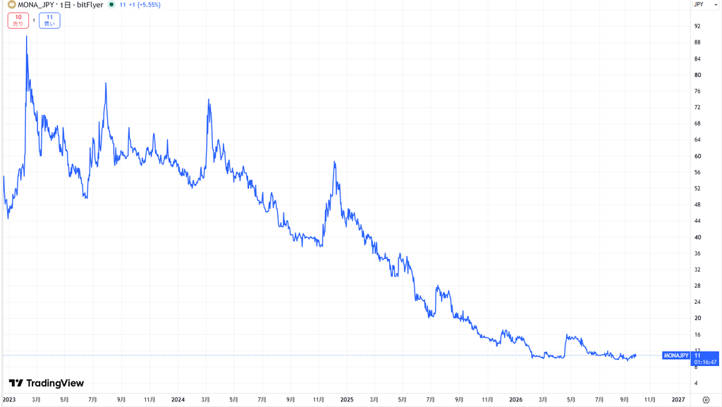 2023年からの直近の価格動向