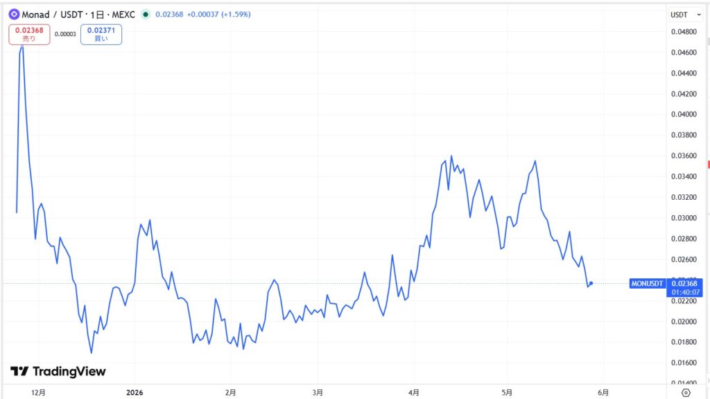 仮想通貨MON/Monadの価格動向