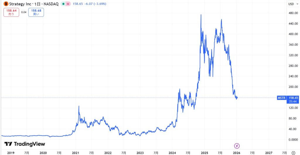ストラテジー(マイクロストラテジー)とは？ビットコイン投資戦略や価格
