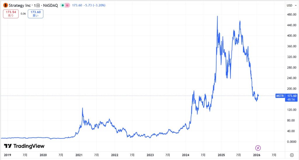 ストラテジー(マイクロストラテジー)の株価推移