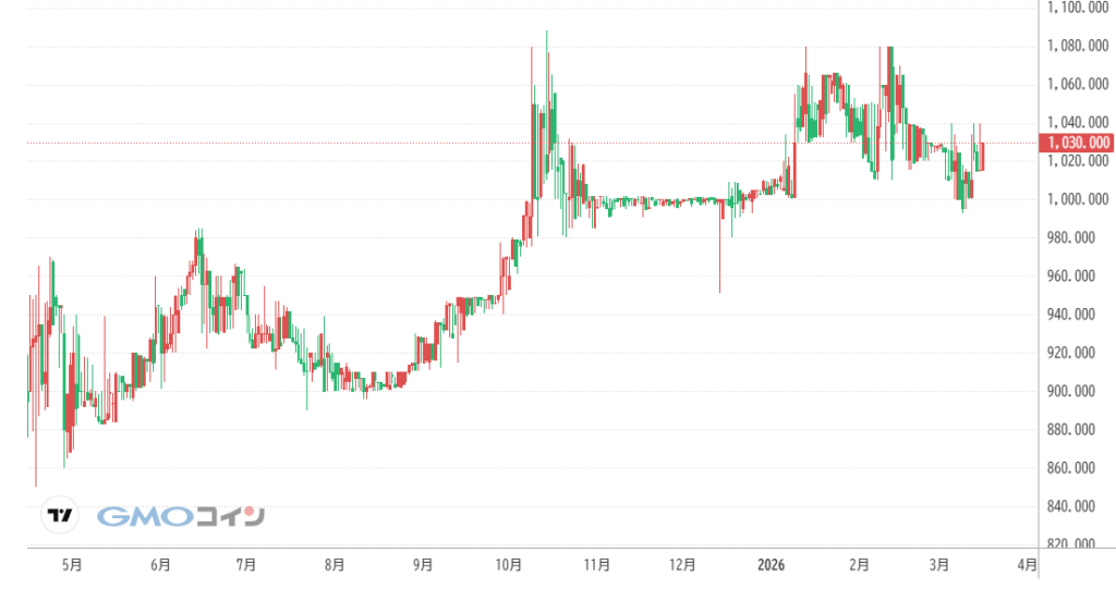 仮想通貨NAC(Not a Hotel Coin)の価格動向