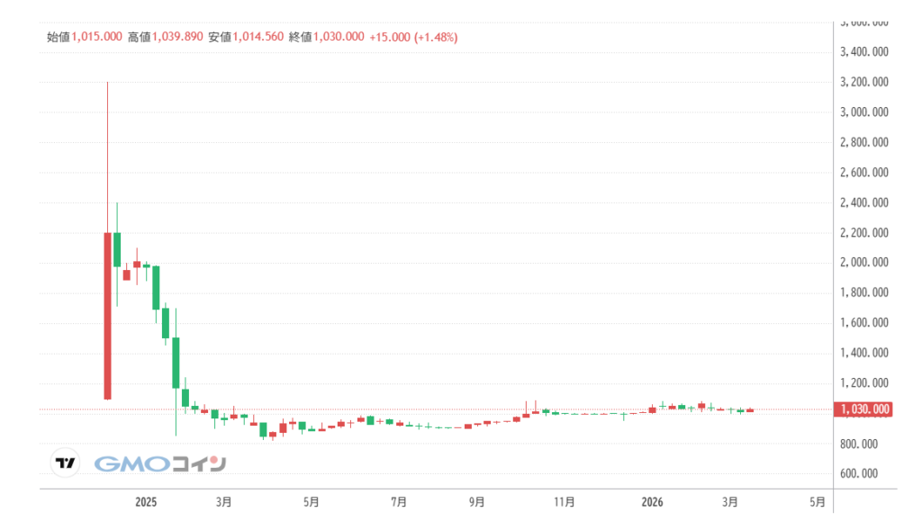仮想通貨NAC(Not a Hotel Coin)の価格動向