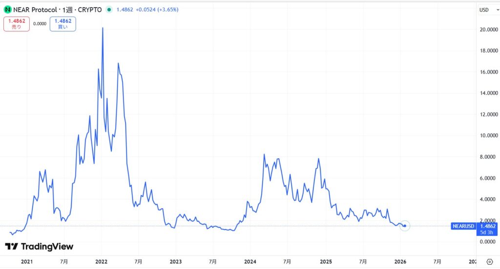 仮想通貨NEAR(Near Protocol)の価格動向