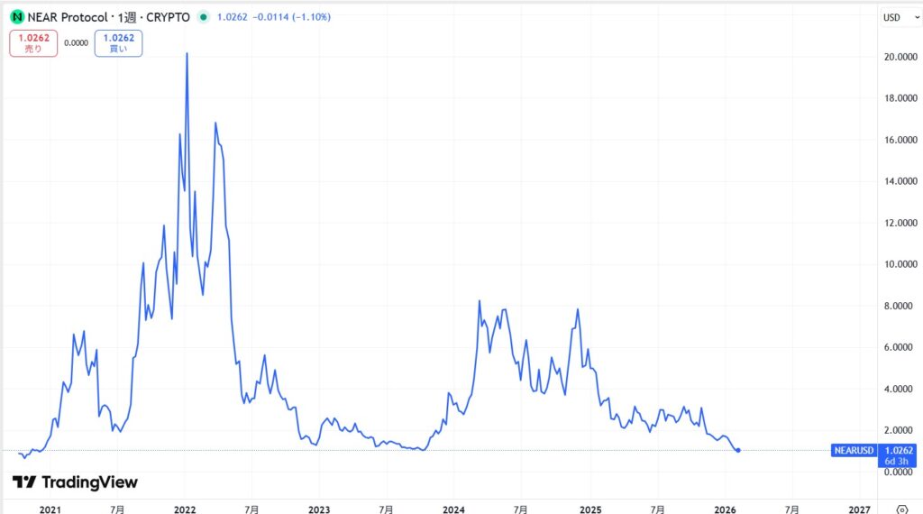 仮想通貨NEAR(Near Protocol)の価格動向