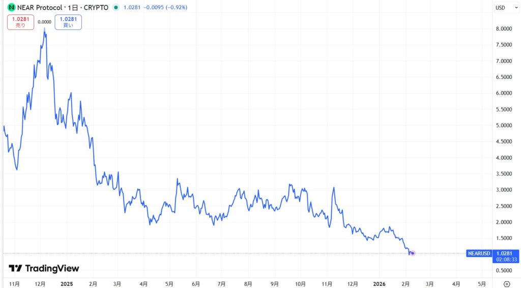 仮想通貨NEAR(Near Protocol)の価格動向